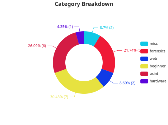 Team Category Breakdown